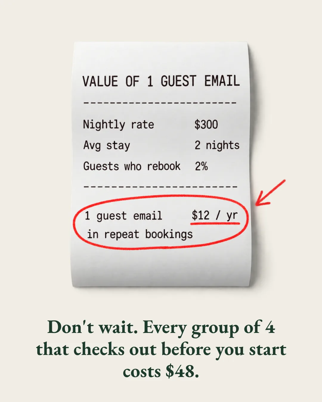 Receipt titled Value of 1 guest email: nightly rate $300, average stay 2 nights, 2% of guests rebook, so one guest email is worth $12 a year in repeat bookings. Don't wait. Every group of 4 that checks out before you start costs $48.